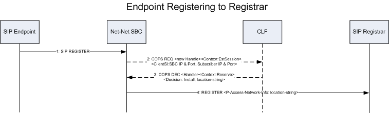 The Endpoint Registering to Registrar diagram is described above. The Endpoint Registering to Registrar diagram is described above.