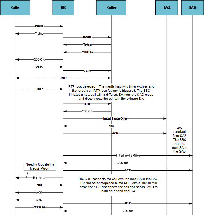The image below depicts the SBC attempting to use the reroute server function to re-establish a call with a callee, but unable to complete setup when the caller issues a 4xx reply to a reINVITE from the SBC. The image below depicts the SBC attempting to use the reroute server function to re-establish a call with a callee, but unable to complete setup when the caller issues a 4xx reply to a reINVITE from the SBC.