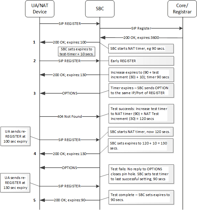This image depicts an example of AHNT Operation with early registration. This image depicts an example of AHNT Operation with early registration.