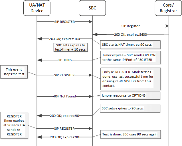 This image depicts an example of AHNT Operation with early registration after the SBC issues an OPTIONs keepalive. This image depicts an example of AHNT Operation with early registration after the SBC issues an OPTIONs keepalive.