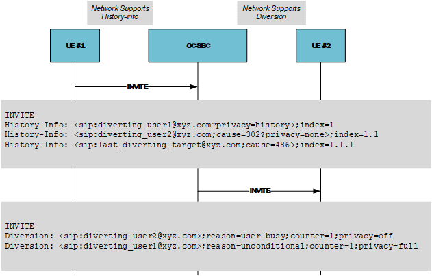 This call flow displays an example of history-info to diversion header interworking. This call flow displays an example of history-info to diversion header interworking.