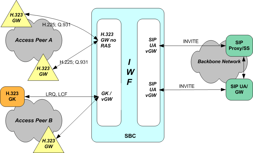The SBC supporting H.323 to SIP IWF in an access application. The SBC supporting H.323 to SIP IWF in an access application.