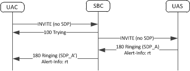 SBC fowards the UAS's SDP to the UAC in the 180 Ringing message. SBC fowards the UAS's SDP to the UAC in the 180 Ringing message.
