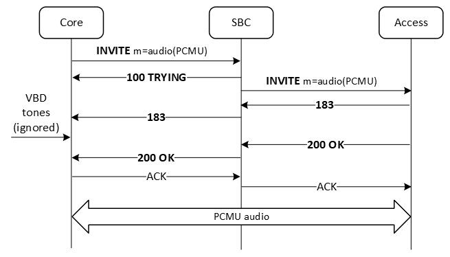 The figure shows the call flow when modem tones are ignored because they were sent before the audio call was established.