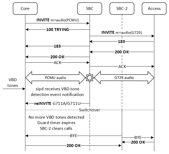 The figure shows the call flow in HA deployments when switchover to standby happens before the VBD session is established, when VBD tones are no longer detected.