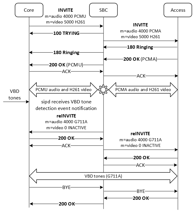 The figure shows the call flow when the initial call contains multiple m-lines, for both audio and video.