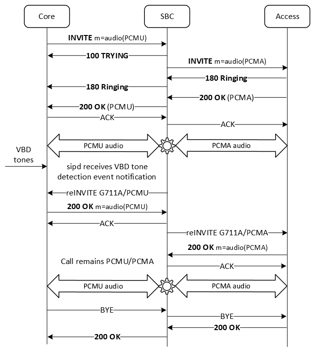 The figure shows the call flow when modem tones are detected, a reINVITE is sent, but a different codec takes precedences in the SIP negotiation.