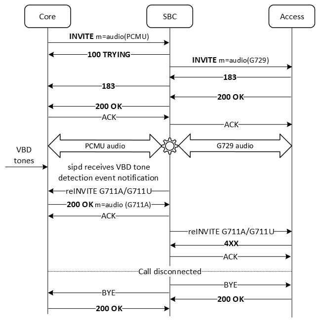 The figure shows the call flow when the reINVITE for the modem tones is rejected.