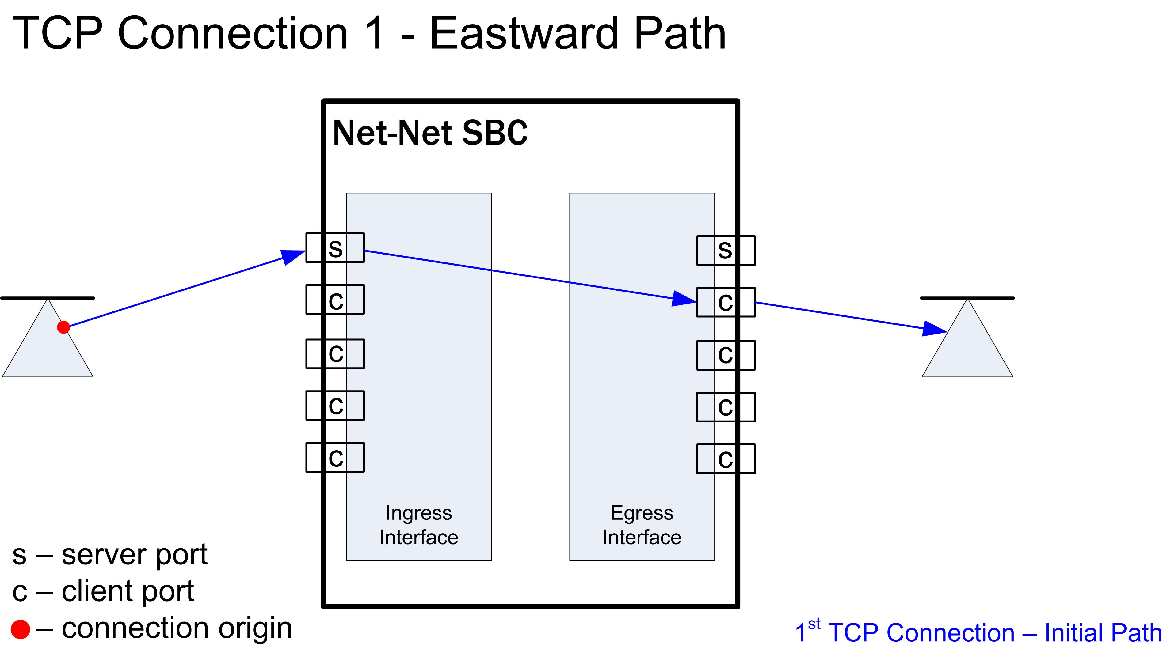 This image shows an eastward TCP flow through the SBC. This image shows an eastward TCP flow through the SBC.