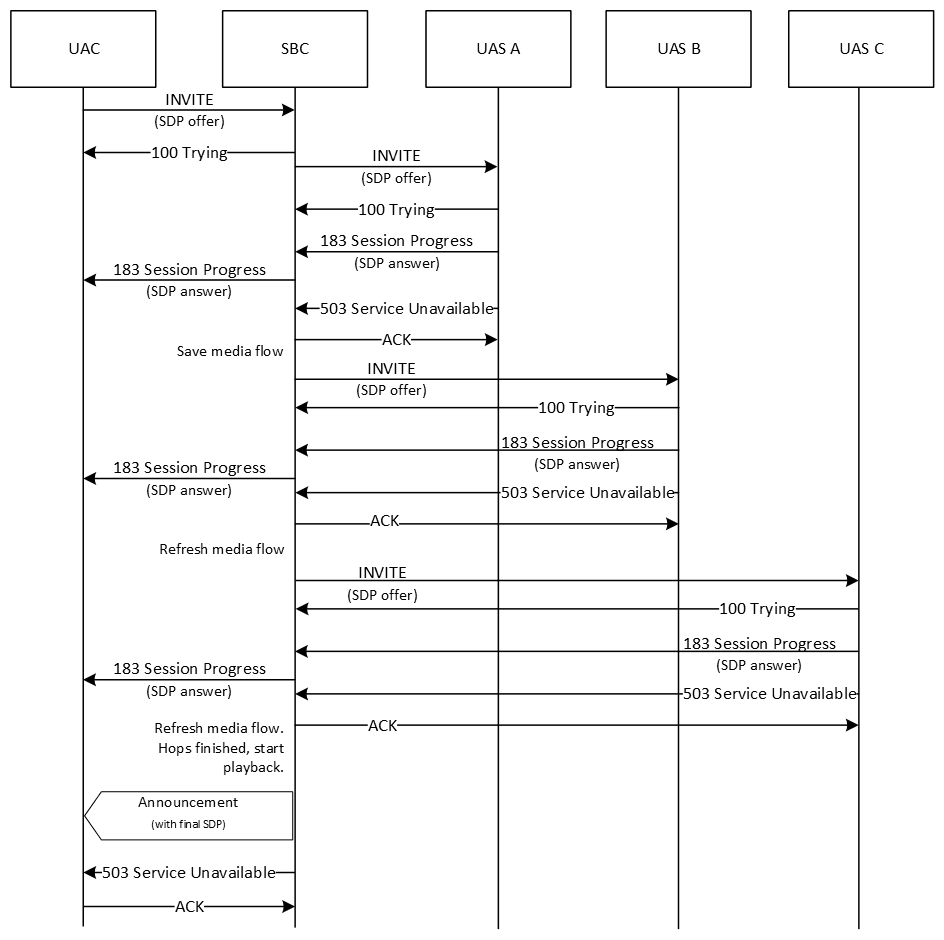 A call flow for an announcement triggered by a 503 error after serial forking. A call flow for an announcement triggered by a 503 error after serial forking.