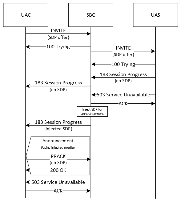 A call flow involving PRACK arriving while the SBC is playing the announcement. A call flow involving PRACK arriving while the SBC is playing the announcement.