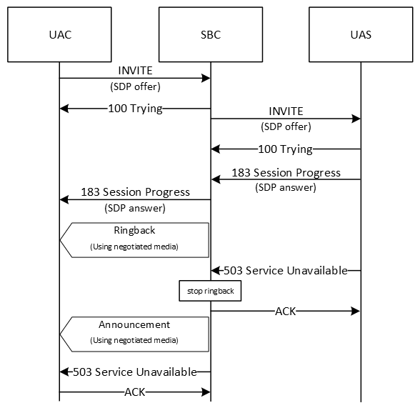 A call flow for an announcement triggered by a 503 error, when RBT is already playing. A call flow for an announcement triggered by a 503 error, when RBT is already playing.