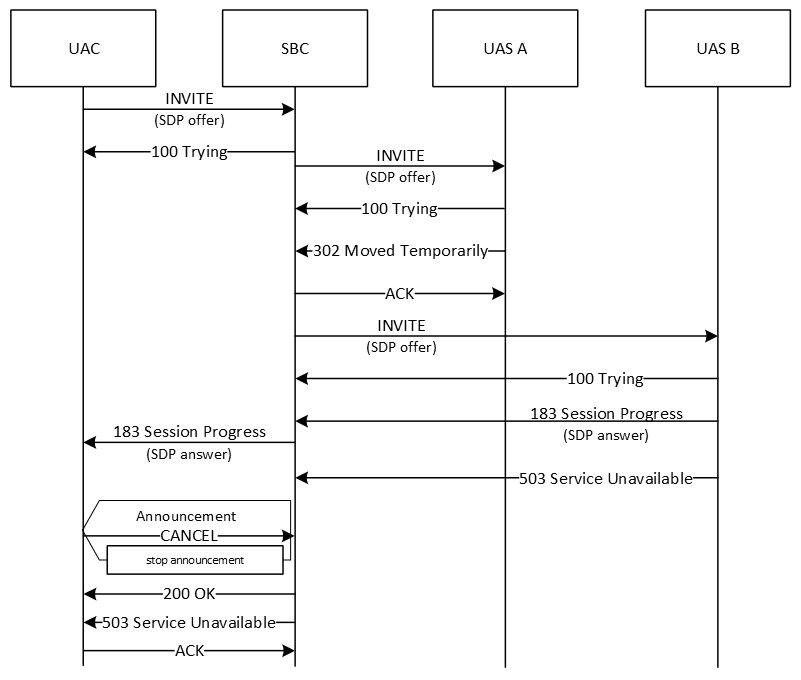 A call flow for an announcement triggered by a 503 error after a redirect triggered by a 3xx response. A call flow for an announcement triggered by a 503 error after a redirect triggered by a 3xx response.