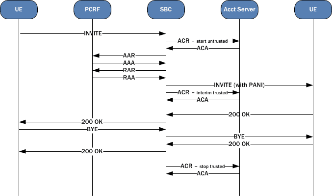 Depicts call flow with SBC including NPLI in PANI Header. Depicts call flow with SBC including NPLI in PANI Header.