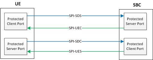 This image shows the four protected ports, the UE and SBC's client and server ports. This image shows the four protected ports, the UE and SBC's client and server ports.