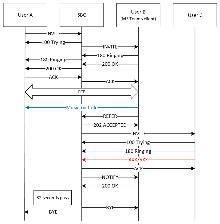 The image shows the default flow, with the call dropped after 32 seconds. The image shows the default flow, with the call dropped after 32 seconds.