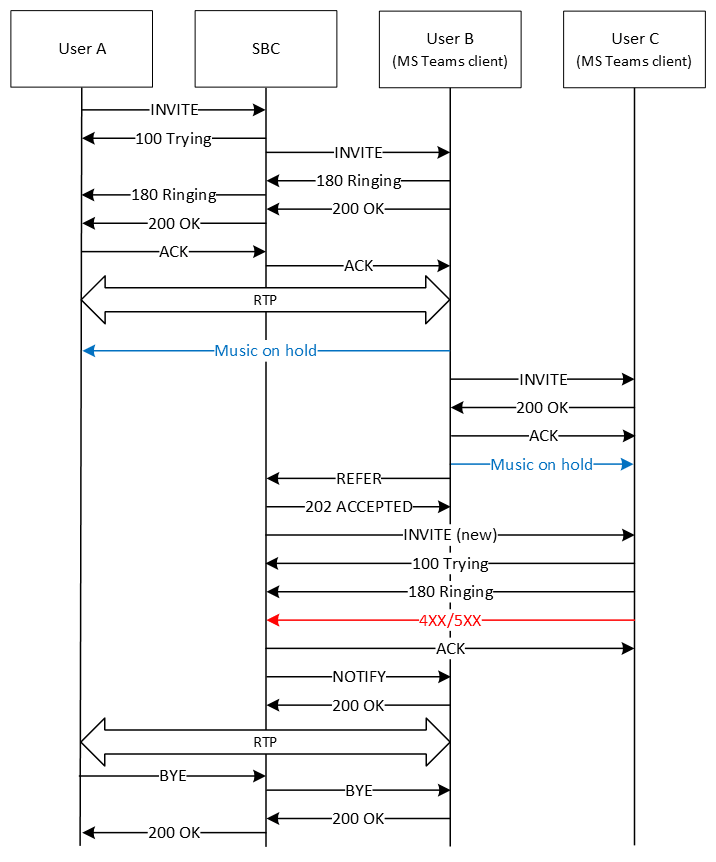 The image shows the attended call flow with refer-fail-resume enabled. The image shows the attended call flow with refer-fail-resume enabled.