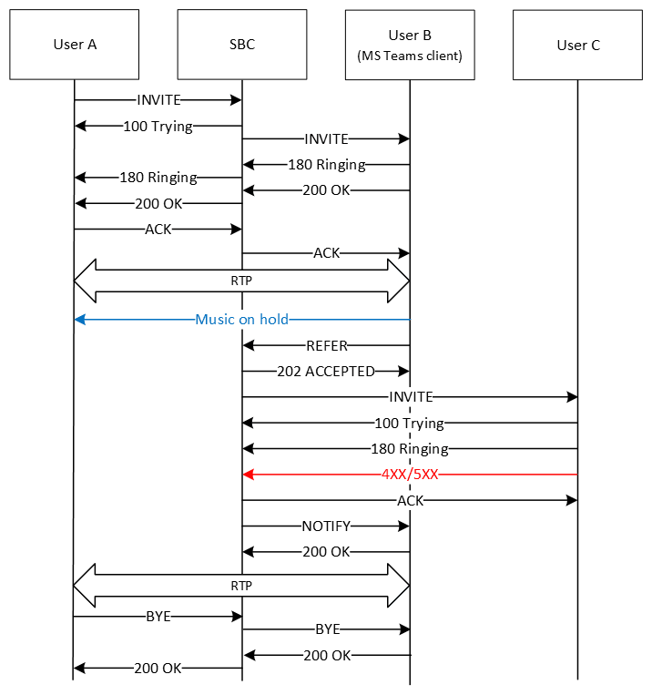 The image shows the unattended call flow with refer-fail-resume enabled. The image shows the unattended call flow with refer-fail-resume enabled.