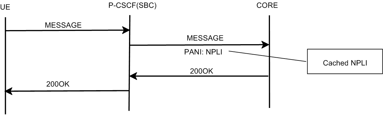 The MO Message with Cached NPLI in PANI Header call flow is described above. The MO Message with Cached NPLI in PANI Header call flow is described above.