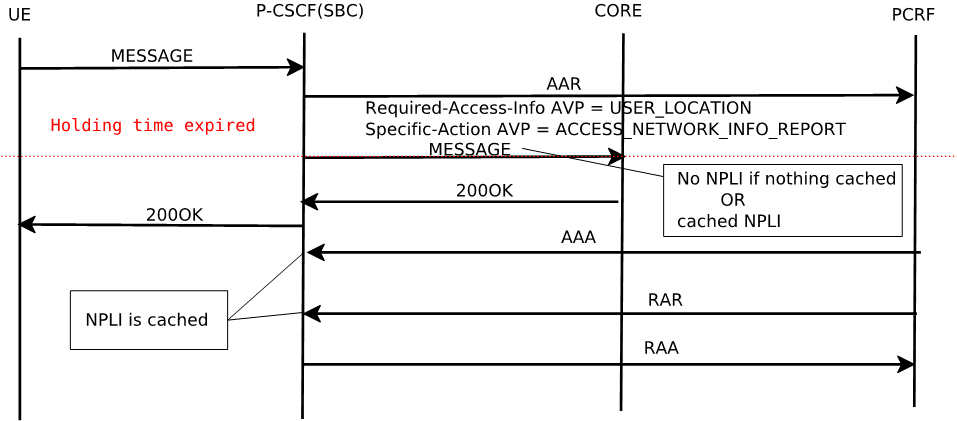The MO Message with no/cached NPLI, both AAR and RAR after Holding call flow is described above. The MO Message with no/cached NPLI, both AAR and RAR after Holding call flow is described above.