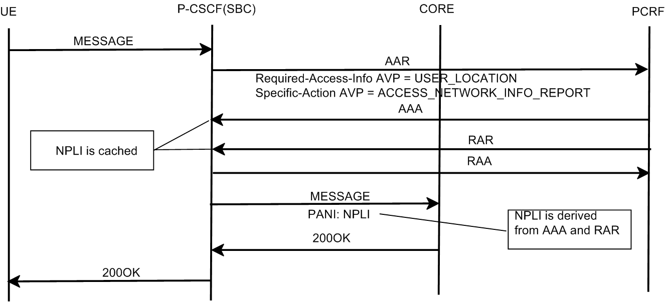 The MO Message with AAR/AAA and RAR/RAR within Holding call flow is described above. The MO Message with AAR/AAA and RAR/RAR within Holding call flow is described above.