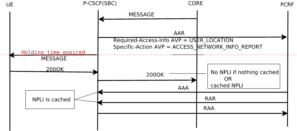 The MT Message with no NPLI, AAA and RAR after Holding call flow is described above. The MT Message with no NPLI, AAA and RAR after Holding call flow is described above.