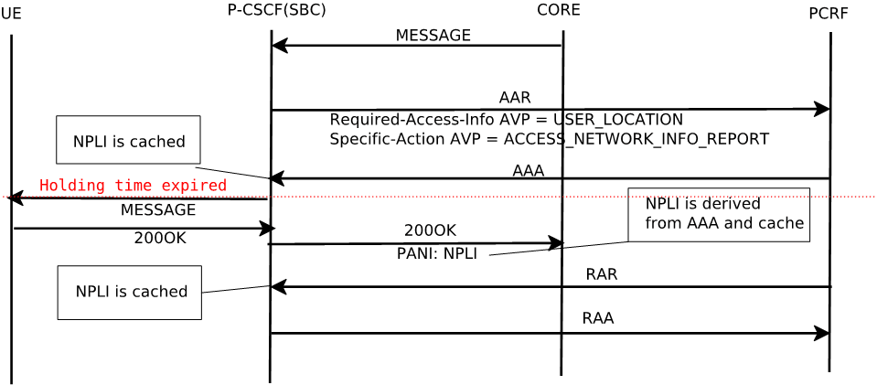 The MT Message with NPLI provided in AAR/AAA, RAR after Holding call flow is described above. The MT Message with NPLI provided in AAR/AAA, RAR after Holding call flow is described above.