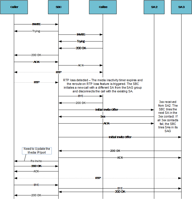 This image depicts the SBC using redirect support within a successful reroute server procedure. This image depicts the SBC using redirect support within a successful reroute server procedure.