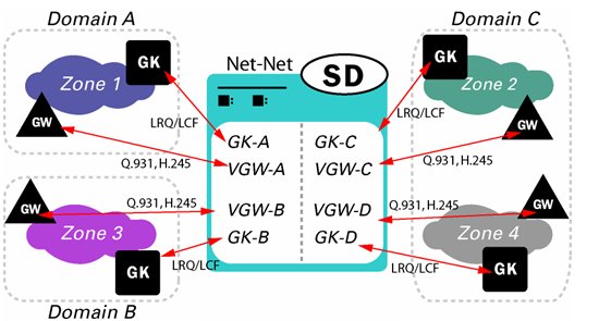 This image displays the SBC acting as a back-to-back gatekeeper proxy between H.323 domains. This image displays the SBC acting as a back-to-back gatekeeper proxy between H.323 domains.