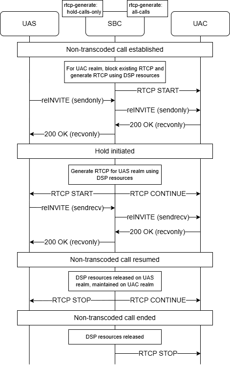 The image shows a non-transcoded call flow with a hold where RTCP is generated at the beginning for one side and during the hold for the other. The image shows a non-transcoded call flow with a hold where RTCP is generated at the beginning for one side and during the hold for the other.
