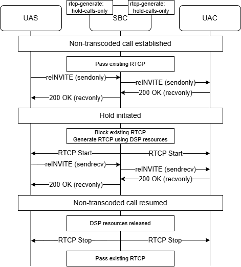 The image shows a non-transcoded call flow with a hold where RTCP is generated during the hold for both sides. The image shows a non-transcoded call flow with a hold where RTCP is generated during the hold for both sides.