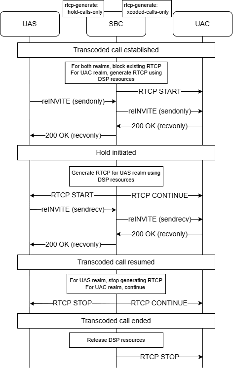 The image shows a transcoded call flow with a hold where RTCP is generated at the beginning for one side and only during a hold for the other. The image shows a transcoded call flow with a hold where RTCP is generated at the beginning for one side and only during a hold for the other.