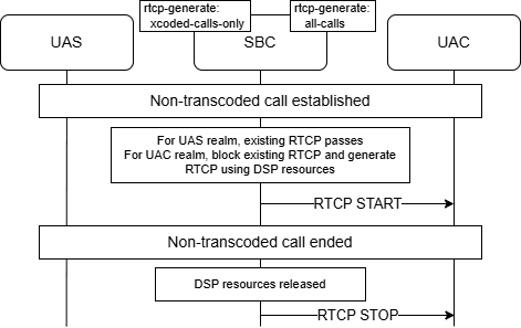 The image shows a non-transcoded call flow where RTCP is generated at the beginning for one side and not at all for the other. The image shows a non-transcoded call flow where RTCP is generated at the beginning for one side and not at all for the other.