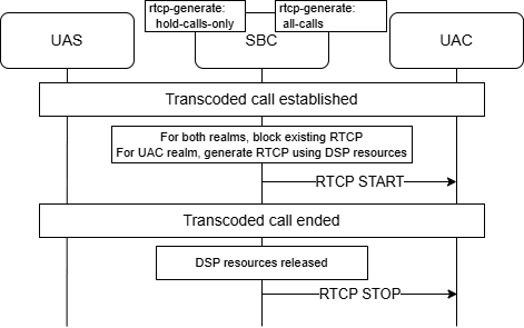 The image shows a call flow where RTCP is generated at the beginning for one side and not at all for the other. The image shows a call flow where RTCP is generated at the beginning for one side and not at all for the other.