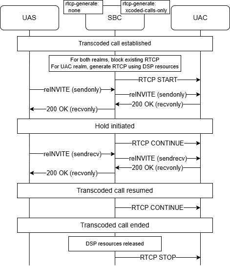 The image shows a transcoded call flow with a hold where RTCP is generated at the beginning for one side and not at all for the other. The image shows a transcoded call flow with a hold where RTCP is generated at the beginning for one side and not at all for the other.