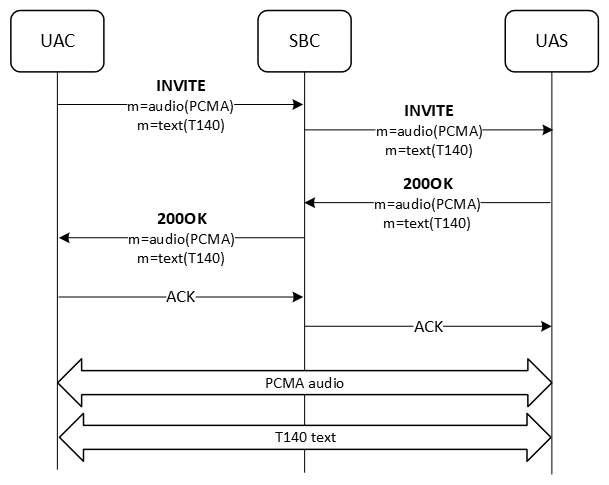 The image shows the SBC relaying RTT messages without transcoding. The flow is described in the surrounding text. The image shows the SBC relaying RTT messages without transcoding. The flow is described in the surrounding text.
