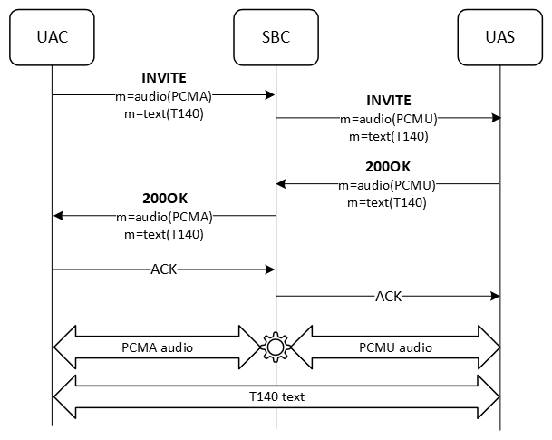 The image shows the SBC relaying RTT messages with audio transcoding. The flow is described in the surrounding text. The image shows the SBC relaying RTT messages with audio transcoding. The flow is described in the surrounding text.