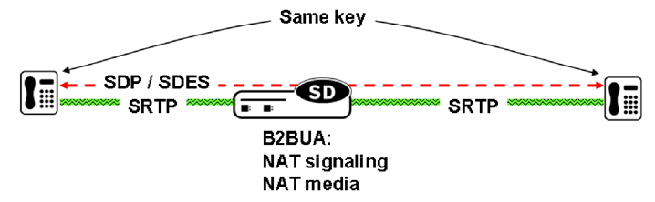 The SRTP Pass-Thru diagram is described below. The SRTP Pass-Thru diagram is described below.