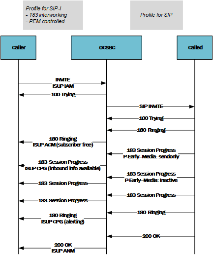This call flow shows SIP-SIPI interworking including PEM control. This call flow shows SIP-SIPI interworking including PEM control.