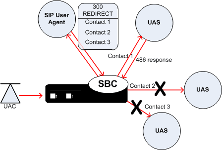 The SIP Configuratble Route Recursion Example 1 diagram is described above. The SIP Configuratble Route Recursion Example 1 diagram is described above.