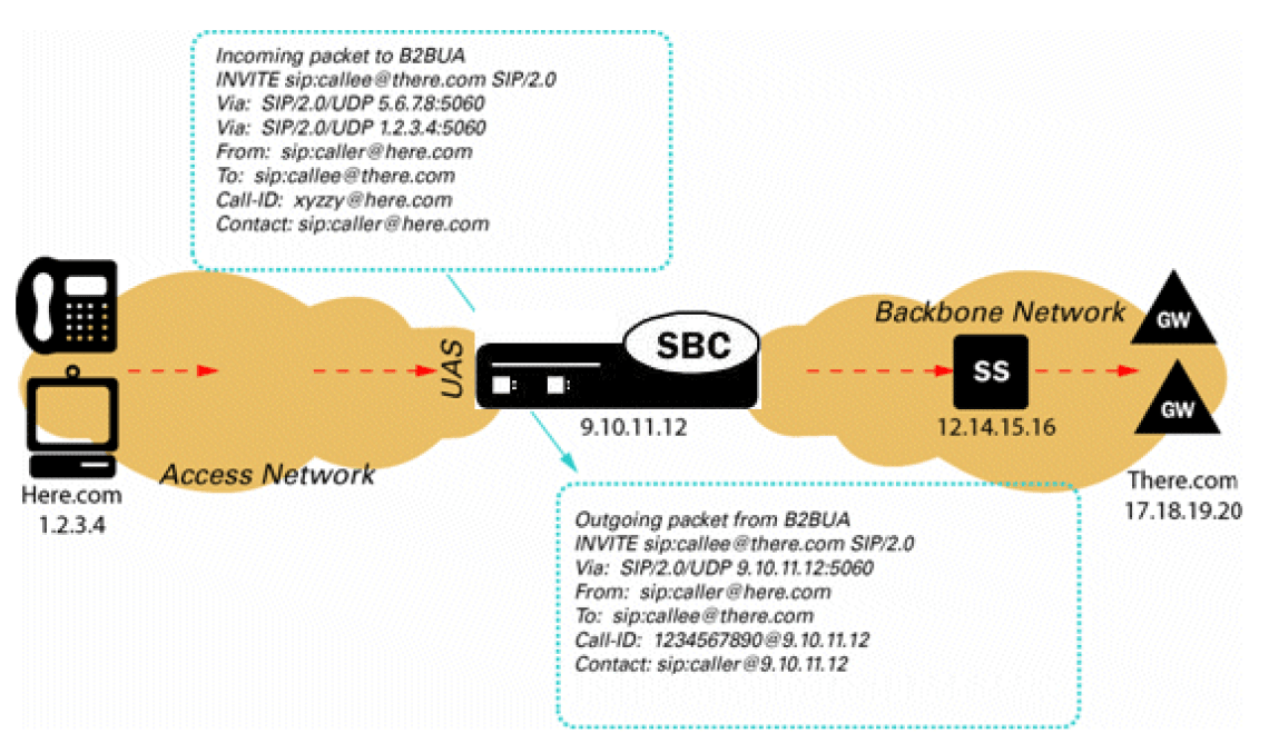 The B2BUA Hosted IP Services diagram is described above. The B2BUA Hosted IP Services diagram is described above.
