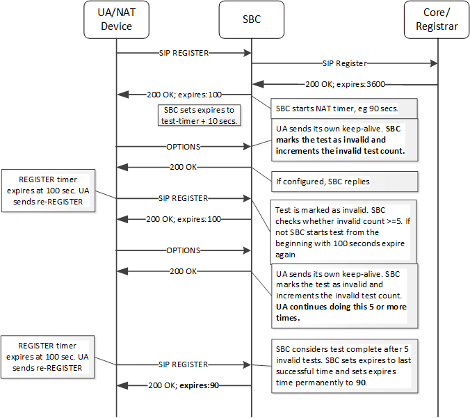 This image depicts an example of AHNT Operation with the UA issuing the keepalive. This image depicts an example of AHNT Operation with the UA issuing the keepalive.