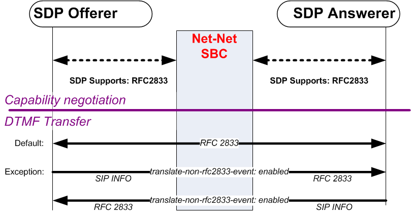 The Override Preferred RFC 2833 diagram is described above. The Override Preferred RFC 2833 diagram is described above.