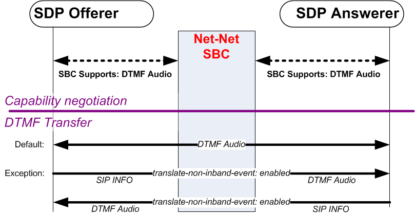 The Override Preferred DTMF Audio diagram is described above. The Override Preferred DTMF Audio diagram is described above.
