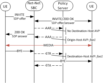 Depicts two tiered PS support for call using the INVITE's AAA value. Depicts two tiered PS support for call using the INVITE's AAA value.