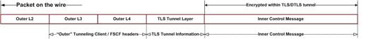 Control Traffic Packet Structure Control Traffic Packet Structure