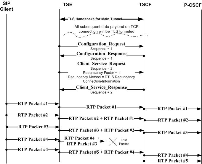 DTLS/IDP Load Balancing Message Flow DTLS/IDP Load Balancing Message Flow