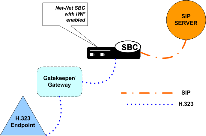 The OCSBC supporting a SIP redirect within H.323 IWF. The OCSBC supporting a SIP redirect within H.323 IWF.