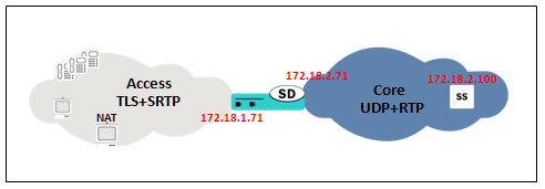 Access and core network diagram where In the core network UDP is used for SIP and RTP is used for media. Access and core network diagram where In the core network UDP is used for SIP and RTP is used for media.
