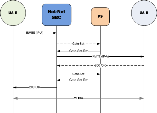 Depicts a call flow when a gate-set message is rejected. Depicts a call flow when a gate-set message is rejected.